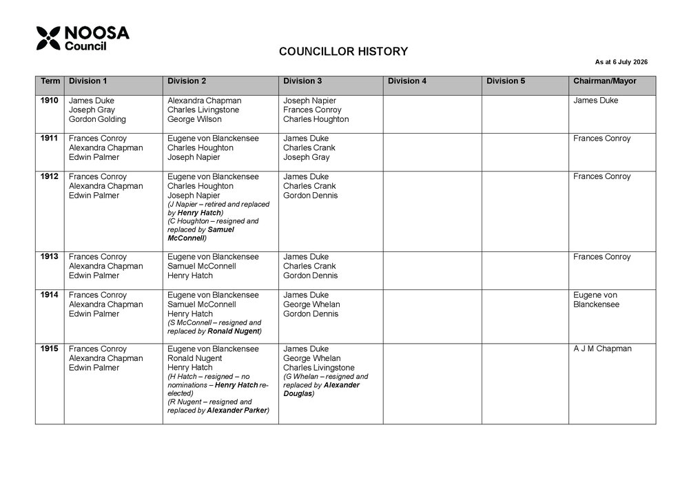 Noosa Council Mayors and Councillors 1910 to 2024